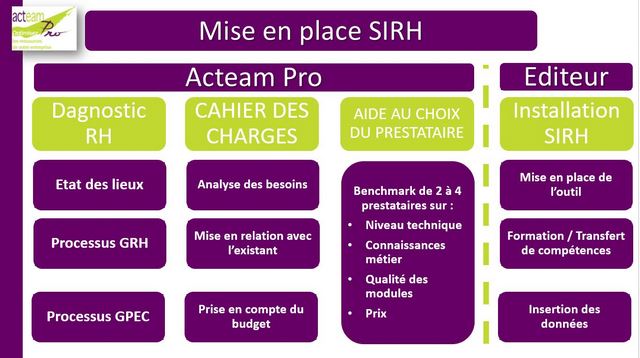 Accompagnement SIRH Acteam Pro