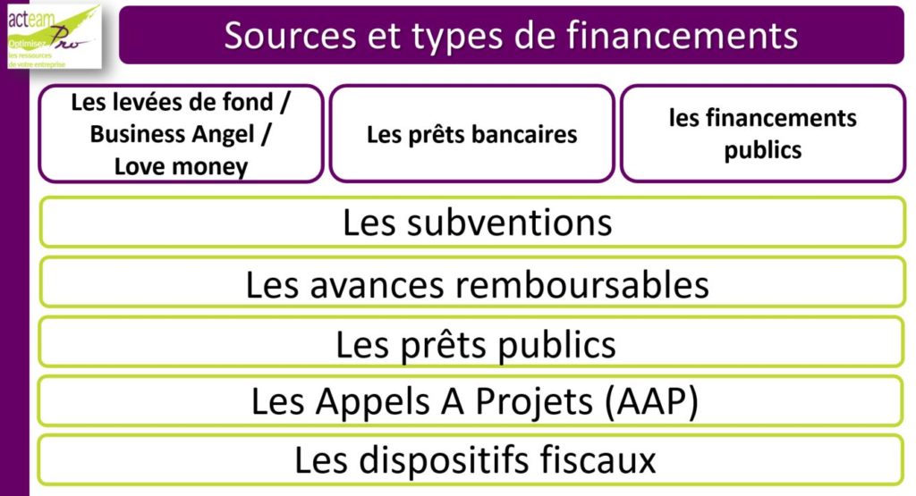 Acteam Pro Types et sources de financements